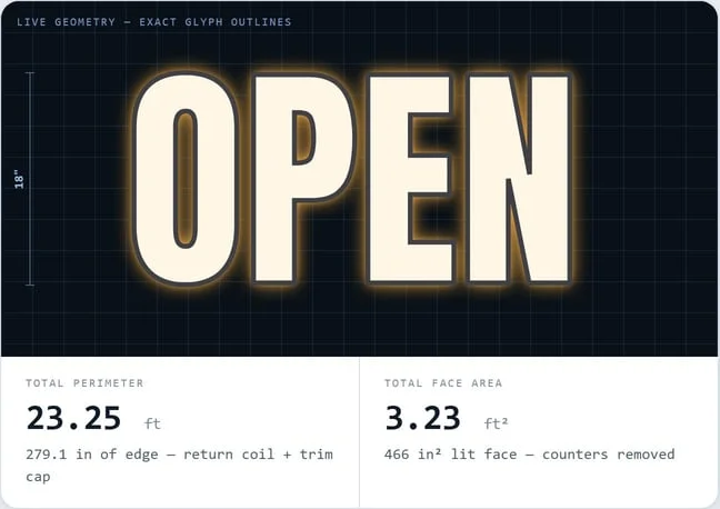 The channel-letter estimator: the word OPEN as lit letters, with total perimeter 23.25 ft and face area 3.23 sq ft read off the real letter outlines